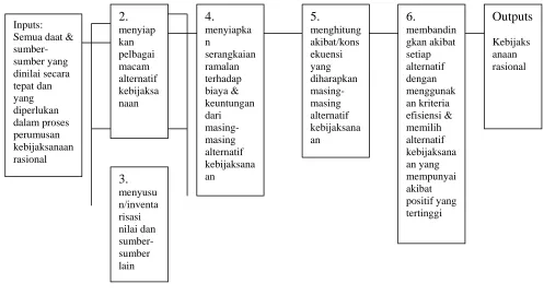 Gambar 5. Model Rasional Komprehensif 