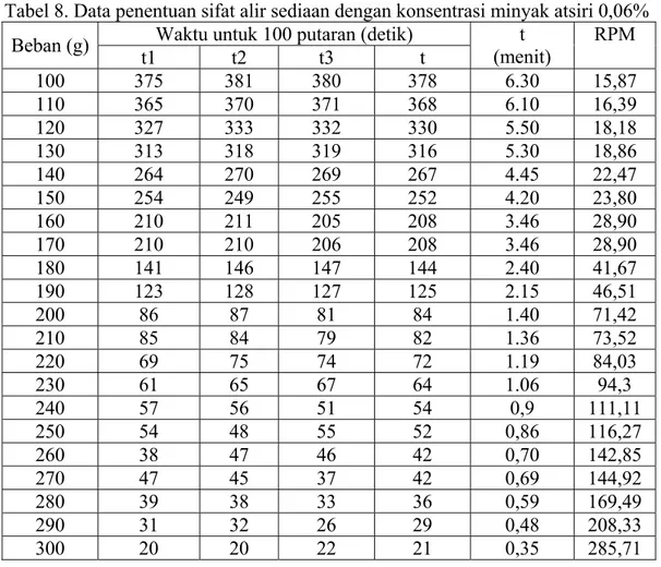Tabel 8. Data penentuan sifat alir sediaan dengan konsentrasi minyak atsiri 0,06%  Waktu untuk 100 putaran (detik) 