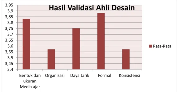 Gambar 1. Hasil Validasi Ahli Desain  Hasil  Validasi  Media  Ajar  Ahli 