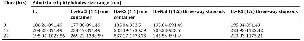 Table 3: Results of admixture lipid globules size