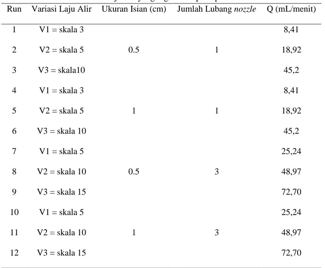 Tabel  1  menunjukkan  kelas  rentang  diameter,  sedangkan  Tabel  2  menunjukkan  laju  alir  yang  digunakan selama penelitian