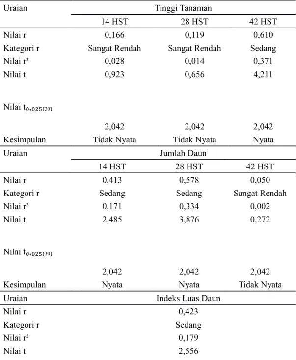 Tabel 12.  Hasil Analisis Korelasi Antara Tinggi Tanaman dengan Bobot Tongkol Tanpa Kelobot per Petak