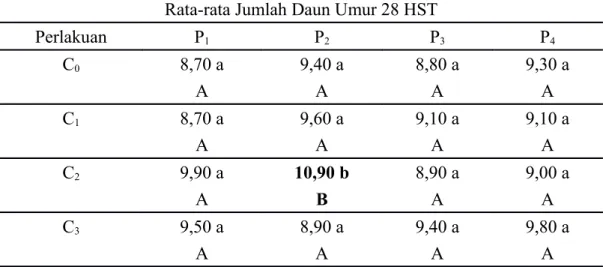 Tabel   4.   Pengaruh   Cendawan   Mikoriza  Arbuskula   (CMA)   dan   Pupuk   Fosfor Terhadap Jumlah Daun Umur 28 HST (helai)