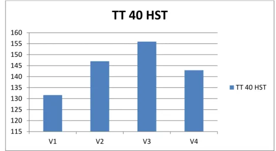 Gambar 5. Pengaruh varietas terhadap rata-rata tinggi tanaman 40 HST 