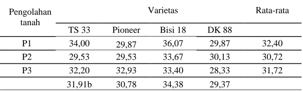 Tabel 3. Jumlah biji per baris dengan perlakuan pengolahan tanah pada beberapa varietas jagung  hibrida