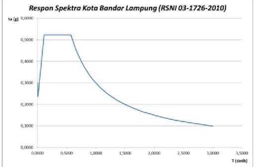 Gambar 9. Grafik Respon Spektra kota Bandar Lampung. Tabel 3. Distribusi Beban Statik Ekuivalen.