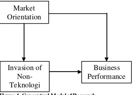 Figure 1. Conceptual Model of Research 