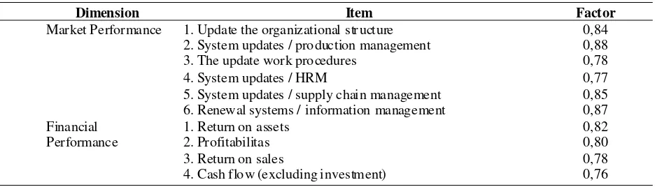 Table 1. The Validity of The Measurement Scale of Market Orientation