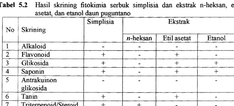 Tabel 5.2 Hasil skrining fitokimia serbuk simplisia dan ekstrak n-heksan, etil 