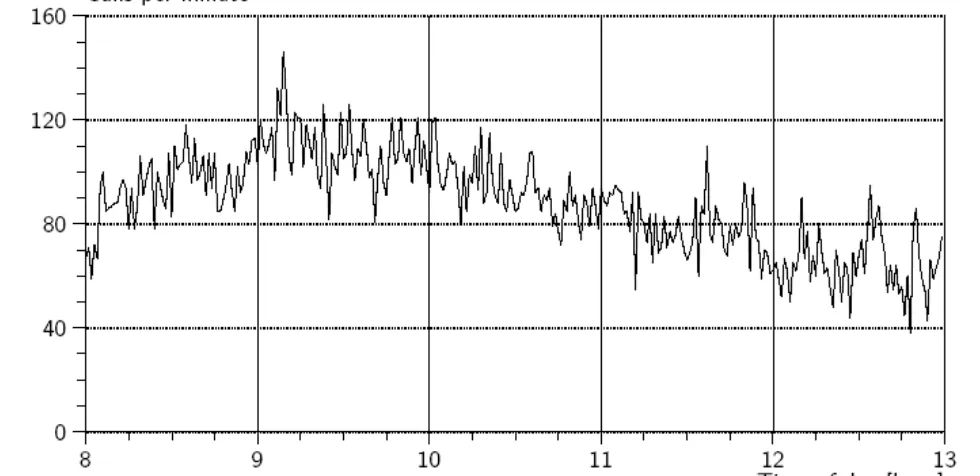 Gambar berikut ini menunjukkan variasi jumlah panggilan ke suatu sentral pada suatu hari Senin di tahun 1973 di DenmarkDengan membandingkan hasil pengamatan beberapa hari akan dapat ditemukan 