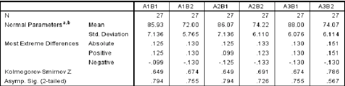 Tabel 3. Uji Normalitas Data A1B1, A1B2, A2B1, A2B2, A3 B1, dan A3B2 