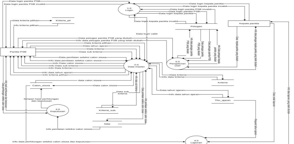 Gambar 3. 7 Data Flow Diagram (DFD) Level 0