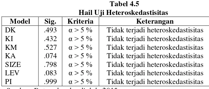 Tabel 4.5 Hail Uji Heteroskedastisitas 