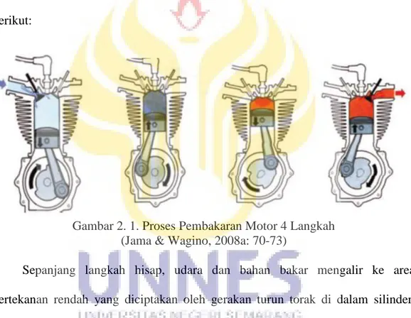 Gambar 2. 1. Proses Pembakaran Motor 4 Langkah    (Jama &amp; Wagino, 2008a: 70-73) 