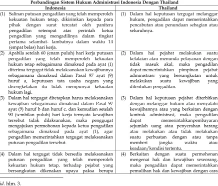 Tabel 1. Perbandingan Sistem Hukum Administrasi Indonesia Dengan Thailand 