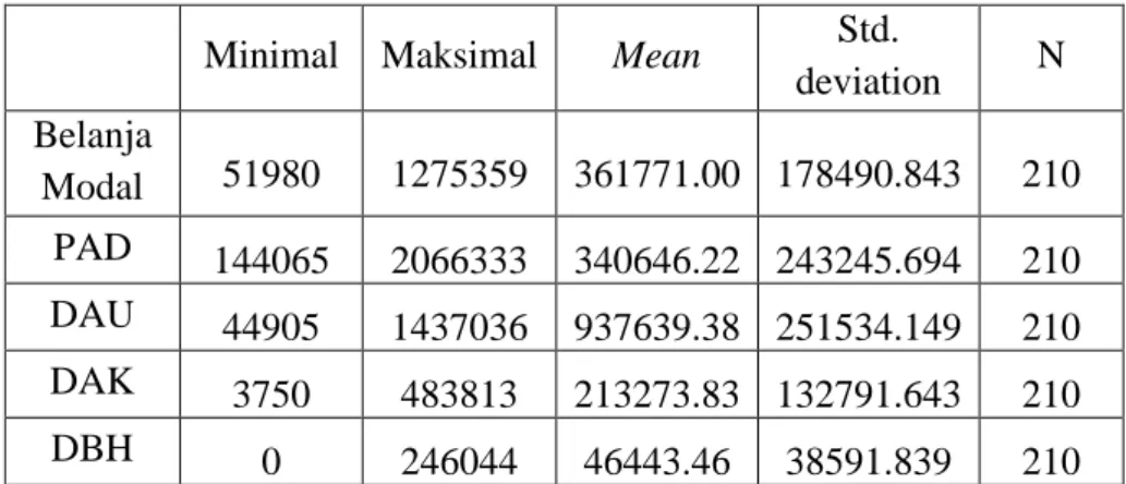 Tabel 4.1 Rangkuman Data Khusus  Minimal  Maksimal  Mean  Std. 