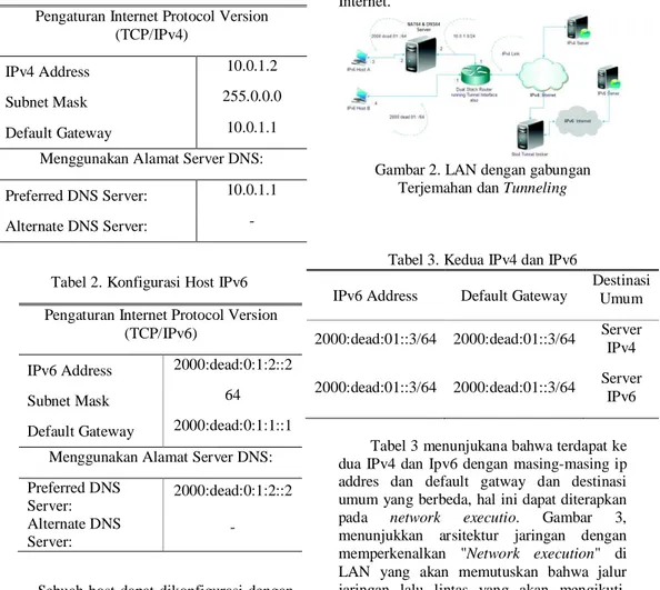 Tabel 2. Konfigurasi Host IPv6  Pengaturan Internet Protocol Version  
