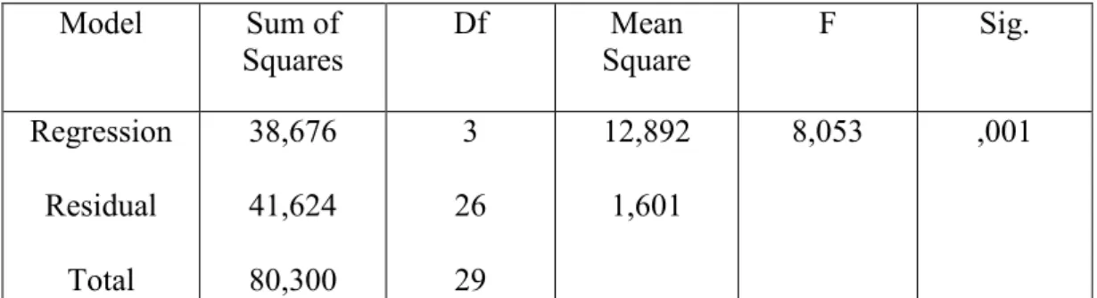 Tabel 5.21  ANOVA  Model  Sum of  Squares  Df  Mean  Square  F  Sig.  Regression  Residual  Total  38,676 41,624 80,300  3  26 29  12,892 1,601  8,053  ,001  a