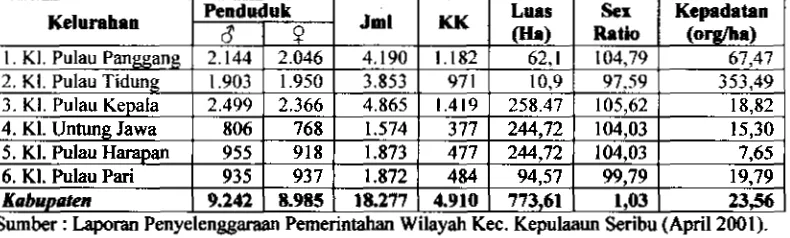 Tabel 3. Keadaan kmografi di Kabupaten Kepulauan Seribu, T&un 2001 