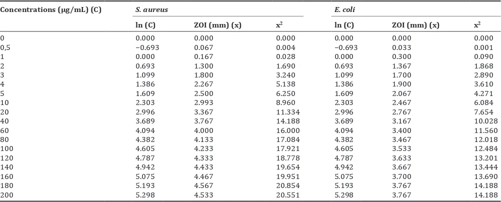 Table 3: Antibacterial activities of standard solution of amoxicillin against S. aureus and E