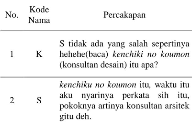 Tabel 3. Contoh Percakapan 1 (S:Pemeriksa, K:Penulis) 