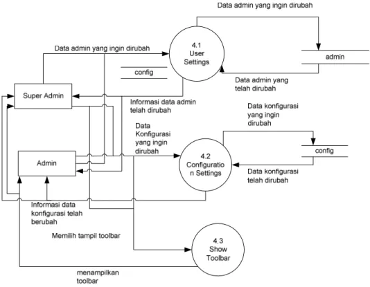 Gambar 3.7 DFD Level 1 Proses 4.0 ( Settings) 