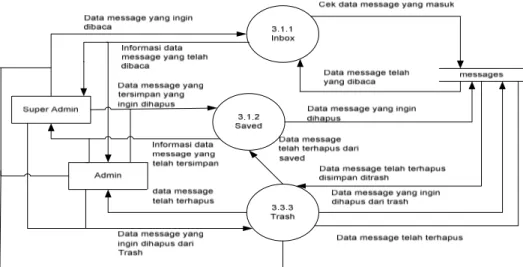 Gambar 3.13 DFD Level 2 Proses 6.1 ( Masalah )