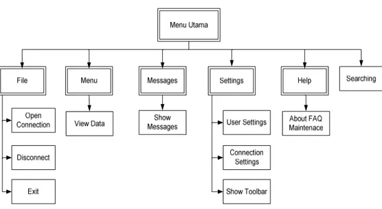 Gambar 3.15 Struktur Menu Admin 