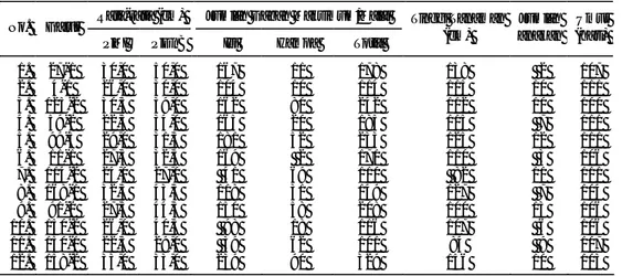 Tabel 2. Tajuk dan komponen hasil galur F 7  persilangan IR64 x IRAT112 yang mampu berkecambah 