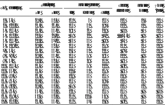 Tabel 6. Matrik korelasi sifat-sifat tanaman galur F 7  persilangan (IR64 x IRAT112) Rumah kaca, Balitbiogen, MK 2002 