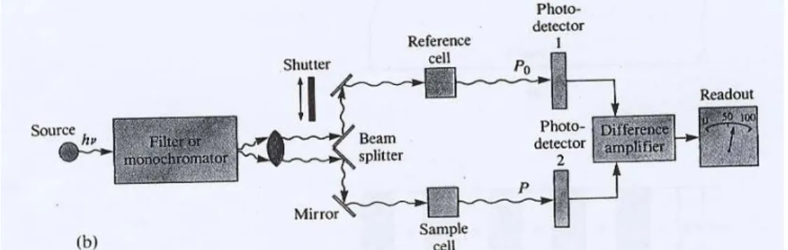 Gambar 3.  Instrumen spektrofotometer berkas ganda (Skoog et al, 1994)  Bagian-bagian penting dalam spektrofotometer meliputi: 