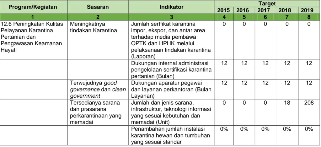Tabel 2.  Rencana Strategis Balai Karantina Pertanian Kelas I Padang Badan Karantina Pertanian 2015-2019 