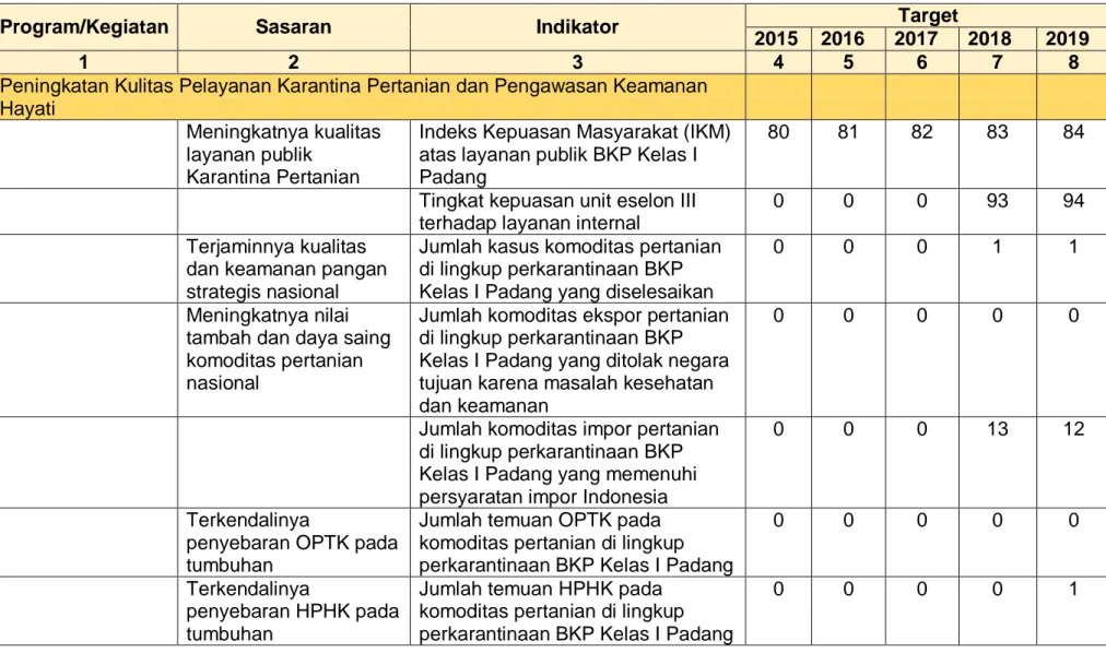 Tabel 3.  Revisi Rencana Tindak Pembangunan Jangka Menengah/Rencana Strategis BKP Kelas I Padang 2015-2019  (berlaku 2018-2019) 