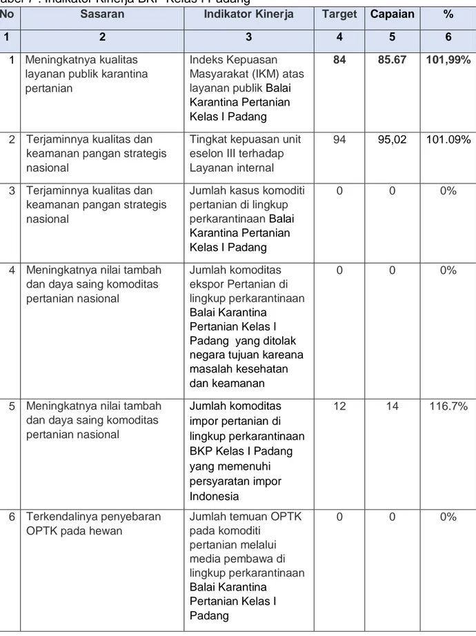 Tabel 7 : Indikator Kinerja BKP Kelas I Padang  