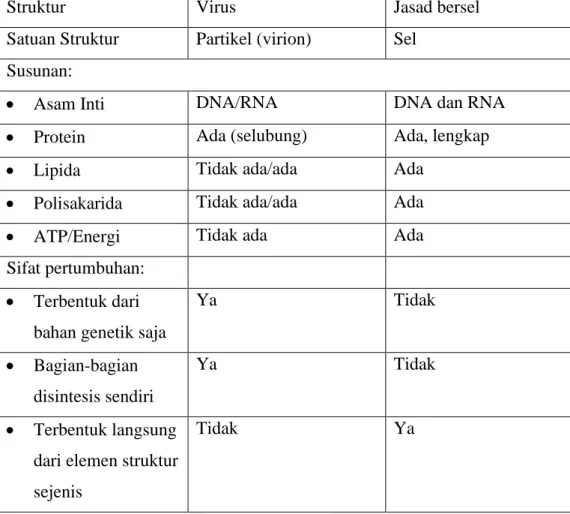 Tabel 1. Perbedaan Sifat Antara Virus dengan Jasad Bersel 