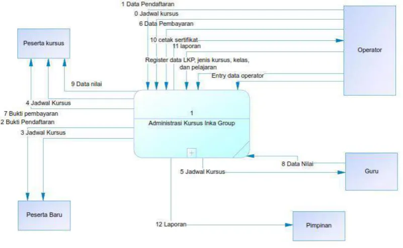 Gambar 3.1 data flow diagram level 0 