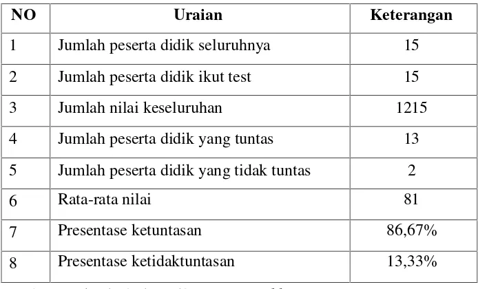 Tabel 4.9 Analisis Hasil Post Test Siklus II