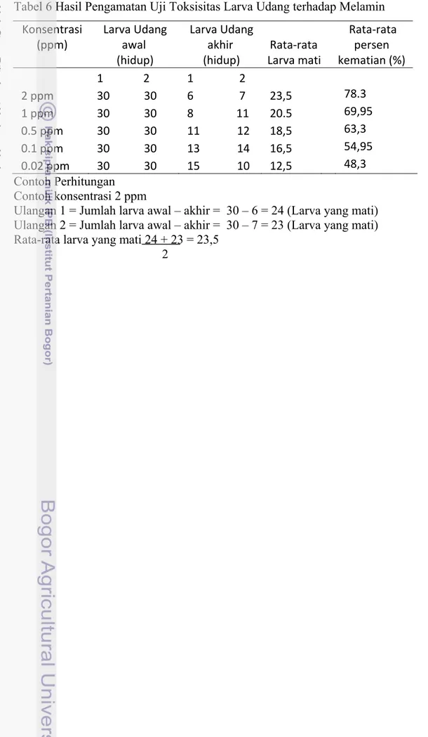 Tabel 6 Hasil Pengamatan Uji Toksisitas Larva Udang terhadap Melamin  Konsentrasi  (ppm)    Larva Udang awal (hidup)  Larva Udang akhir (hidup)  Rata‐rata  Larva mati  Rata‐rata persen  kematian (%)  1  2  1    2    2 ppm   30            30  6             