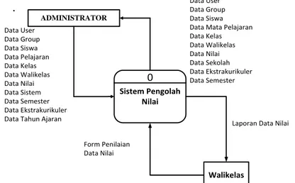 Diagram  konteks  Sistem  manajemen  nilai  SMP  Negeri  1  Gedangsari  adalah  diagram  yang  menggambarkan  hubungan  sistem  manajemen nilai dengan pihak lain yang berhubungan dalam sistem yaitu  Administrator dan Walikelas