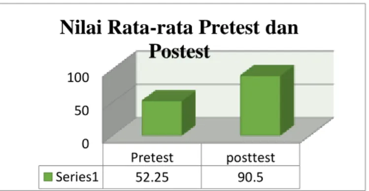 Gambar 2. Diagram perbandingan nilai pre test dan post test 