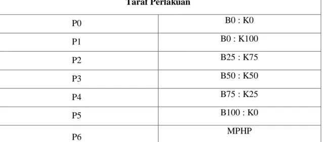 Tabel 2. Perbandingan Taraf Penggunaan Mulsa  Taraf Perlakuan  P0  B0 : K0  P1  B0 : K100  P2  B25 : K75  P3  B50 : K50  P4  B75 : K25  P5  B100 : K0  P6  MPHP 