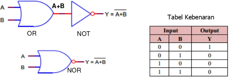 Gambar 12. Simbol dan tabel kebenaran gerbang NOR 