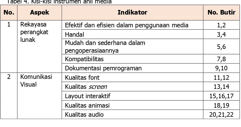 Tabel 5. Kisi-kisi instrumen pengguna No. Aspek Indikator 