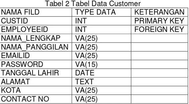 Tabel 2 Tabel Data Customer 