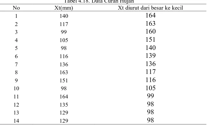 Tabel 4.18. Data Curah Hujan Xt(mm) 