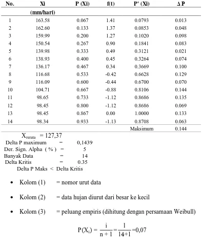Tabel 4.23. Hasil Perhitungan Uji Distribusi Smirnov Kolmogorov Untuk Metode Normal 