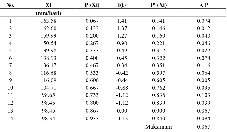 Tabel 4.24. Hasil Perhitungan Uji Distribusi Smirnov Kolmogorov Untuk Metode Gumbel 