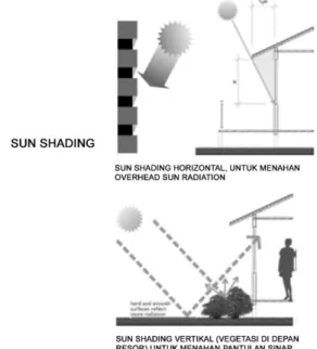 Gambar 7. Konsep ekologis Sun shading 