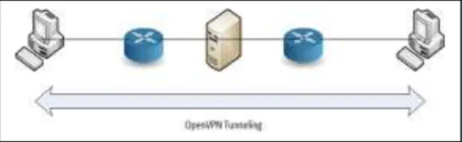 Gambar 4. Tunneling OpenVPN