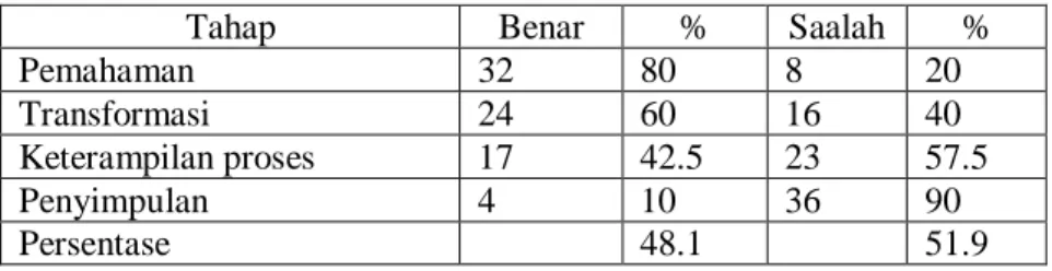 Tabel 1. Persentase Jawaban Siswa dalam Mengerjakan Soal Pemecahan Masalah 